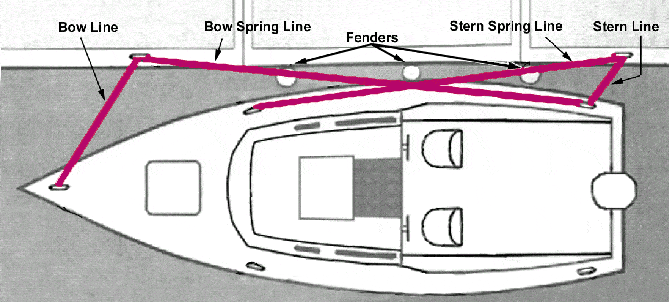 Spring Lines On A Cruiser